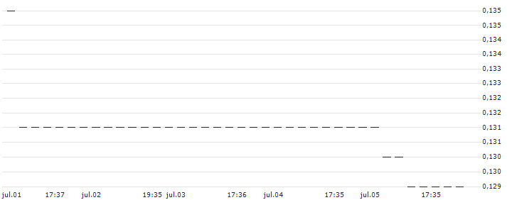 HSBC/CALL/K+S AG/14/0.1/17.12.25 : Gráfico de cotizaciones (5-días)
