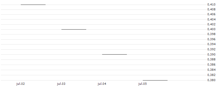 JP MORGAN/PUT/KRAFT HEINZ/35/0.1/20.06.25 : Gráfico de cotizaciones (5-días)