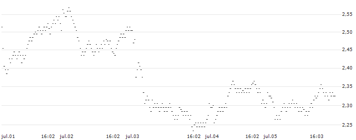 UNLIMITED TURBO SHORT - APERAM(DB5MB) : Gráfico de cotizaciones (5-días)