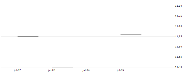 JP MORGAN/CALL/CROWDSTRIKE HOLDINGS A/290/0.1/17.04.25 : Gráfico de cotizaciones (5-días)