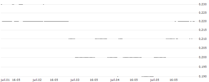 BNP/PUT/JPMORGAN CHASE/150/0.1/20.06.25 : Gráfico de cotizaciones (5-días)
