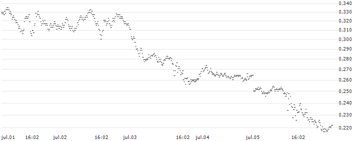 UNICREDIT BANK/PUT/GOLD/2200/0.01/20.12.24(UD1AM0) : Gráfico de cotizaciones (5-días)