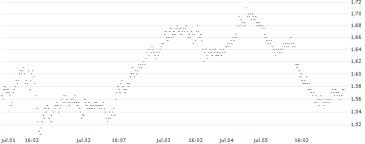 UNLIMITED TURBO LONG - CITIGROUP(P1XT51) : Gráfico de cotizaciones (5-días)