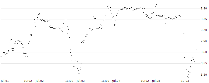 UNLIMITED TURBO LONG - CAMECO(O75MB) : Gráfico de cotizaciones (5-días)