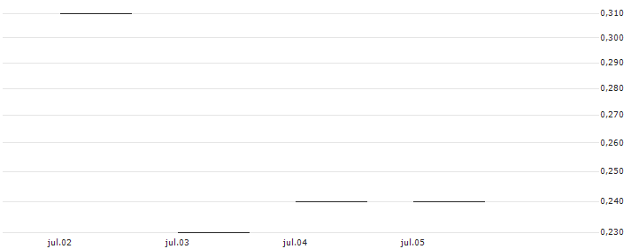 JP MORGAN/PUT/INTERCONTINENTAL EXCHANGE/125/0.1/17.01.25 : Gráfico de cotizaciones (5-días)