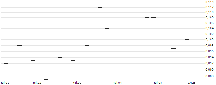 EBAT/PUT/ANDRITZ/48/0.1/20.12.24(AT0000A390T7) : Gráfico de cotizaciones (5-días)