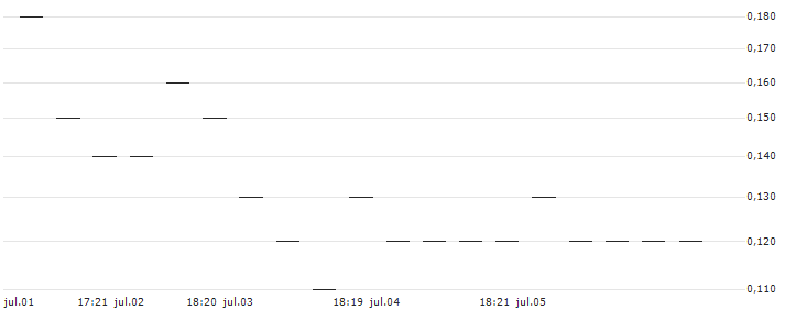 JP MORGAN/PUT/RHEINMETALL/300/0.1/20.09.24 : Gráfico de cotizaciones (5-días)