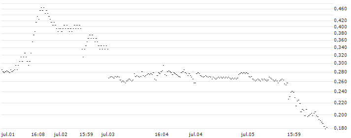BANK VONTOBEL/PUT/ADVANCED MICRO DEVICES/135/0.1/20.09.24(PA13V) : Gráfico de cotizaciones (5-días)