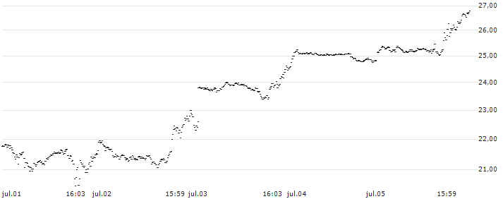 BANK VONTOBEL/CALL/NASDAQ 100/17750/0.01/20.09.24(PM02V) : Gráfico de cotizaciones (5-días)