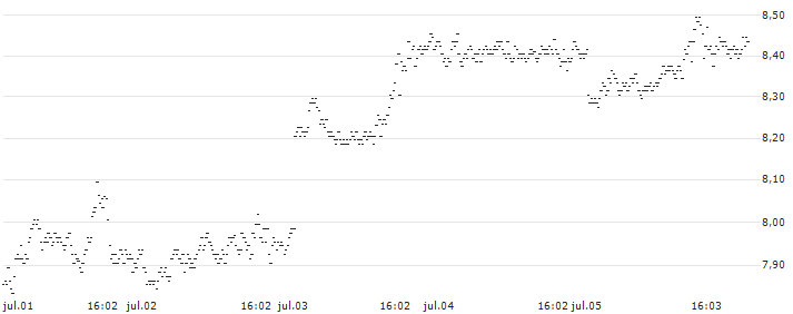 UNLIMITED TURBO LONG - AUD/JPY(8KFNB) : Gráfico de cotizaciones (5-días)