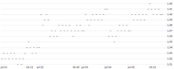 UNLIMITED TURBO BULL - NINTENDO(M798S) : Gráfico de cotizaciones (5-días)