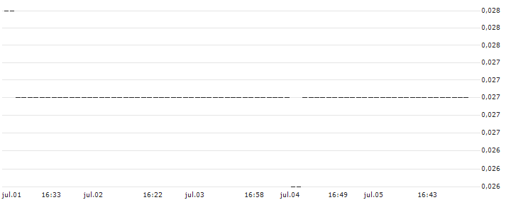 SG/PUT/USD/CHF/0.78/100/20.09.24 : Gráfico de cotizaciones (5-días)