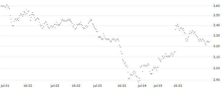 TURBO BEAR OPEN END - NIO INC. ADR(UD1W2P) : Gráfico de cotizaciones (5-días)