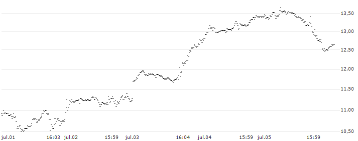 BEST UNLIMITED TURBO LONG CERTIFICATE - BROADCOM(2K99S) : Gráfico de cotizaciones (5-días)