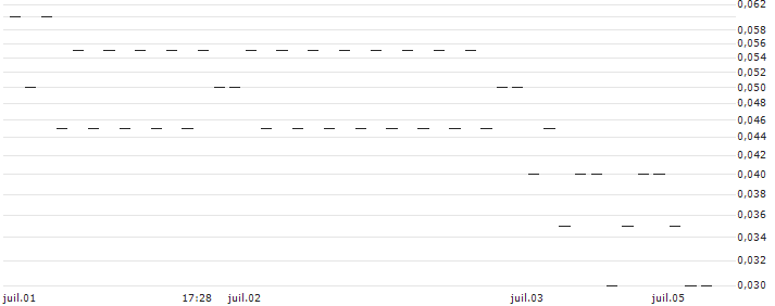 SG/PUT/WFD UNIBAIL RODAMCO/55/0.1/20.09.24(7836S) : Gráfico de cotizaciones (5-días)