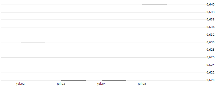 JP MORGAN/PUT/METTLER-TOLEDO INTL/1250/0.01/20.12.24 : Gráfico de cotizaciones (5-días)