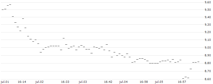 TURBO UNLIMITED SHORT- OPTIONSSCHEIN OHNE STOPP-LOSS-LEVEL - SNOWFLAKE A : Gráfico de cotizaciones (5-días)