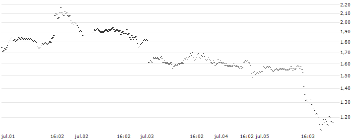 BNP PARIBAS ARBITRAGE/PUT/META PLATFORMS A/475/0.1/20.09.24(V01NB) : Gráfico de cotizaciones (5-días)