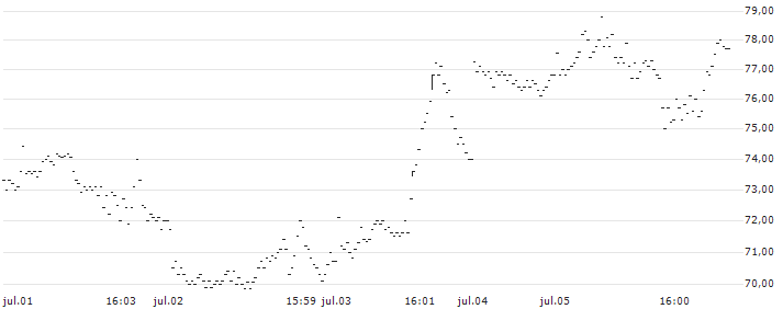 EXPRESS VONCERT PHOENIX - PLUG POWER/SUNRUN/NIO INC. ADR(F44272) : Gráfico de cotizaciones (5-días)