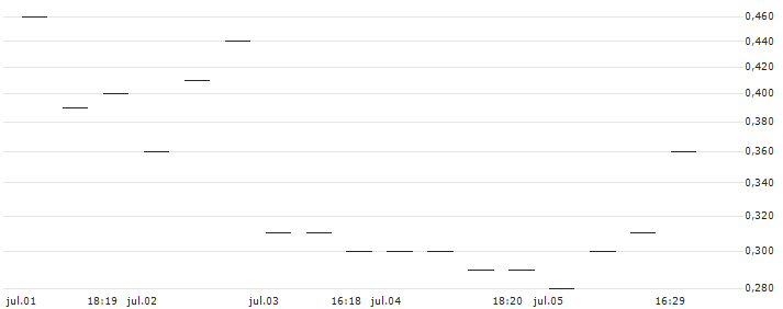 JP MORGAN/PUT/RHEINMETALL/375/0.1/20.09.24 : Gráfico de cotizaciones (5-días)