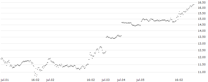 UNICREDIT BANK/CALL/NASDAQ 100/19000/0.01/17.09.24(7313T) : Gráfico de cotizaciones (5-días)