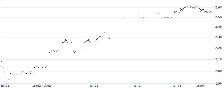 MINI FUTURE BULL - TÉLÉPERFORMANCE(A905T) : Gráfico de cotizaciones (5-días)