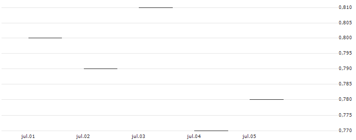 JP MORGAN/CALL/KIMBERLY-CLARK/145/0.1/20.06.25 : Gráfico de cotizaciones (5-días)