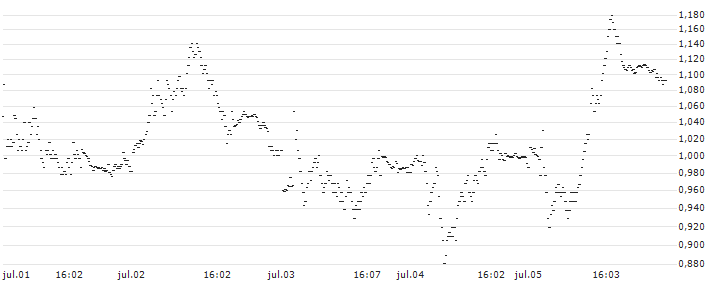 TURBO BEAR OPEN END - BANCA MEDIOLANUM(UD4704) : Gráfico de cotizaciones (5-días)