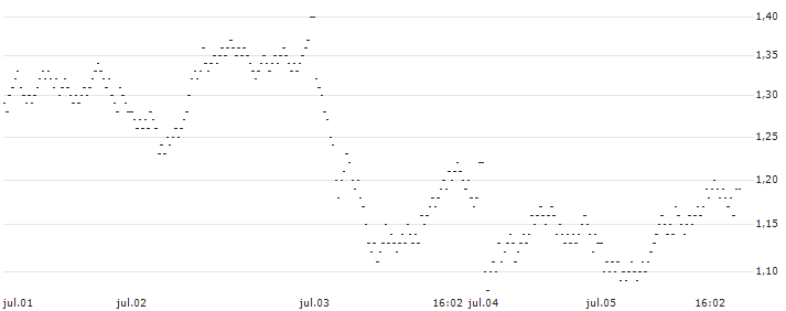 TURBO BEAR OPEN END - BPER BANCA(2452T) : Gráfico de cotizaciones (5-días)