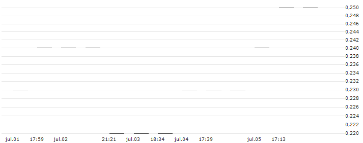 MORGAN STANLEY PLC/PUT/ATI INC./40/0.1/21.03.25 : Gráfico de cotizaciones (5-días)