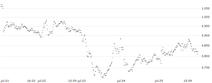 SPRINTER-PUT-WARRANT - BANCO BPM(F46481) : Gráfico de cotizaciones (5-días)