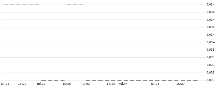 PUT/MORGAN STANLEY/60/0.1/16.08.24 : Gráfico de cotizaciones (5-días)