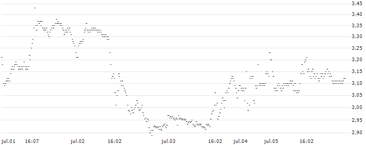 TURBO BEAR OPEN END - AIRBNB A(UD4NP2) : Gráfico de cotizaciones (5-días)