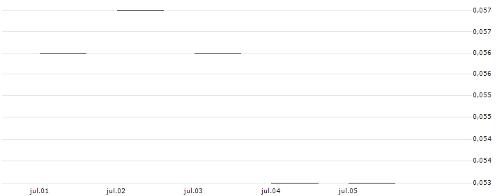 JP MORGAN/PUT/NASDAQ/50/0.1/20.12.24 : Gráfico de cotizaciones (5-días)