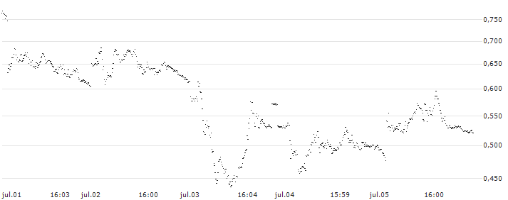BEST UNLIMITED TURBO SHORT CERTIFICATE - BANCO BPM(S35586) : Gráfico de cotizaciones (5-días)