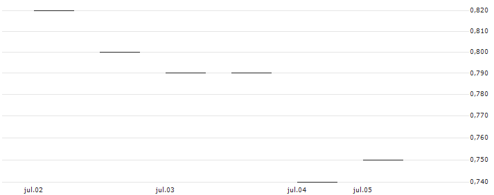 TURBO OPTIONSSCHEIN - BYD CO. H : Gráfico de cotizaciones (5-días)