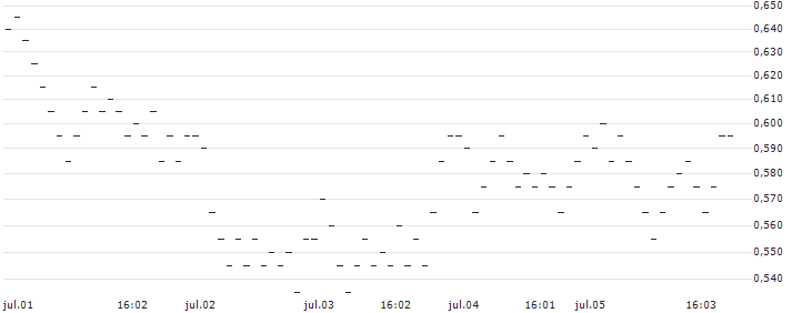 UNLIMITED TURBO LONG - VGP N.V.(8K4OB) : Gráfico de cotizaciones (5-días)