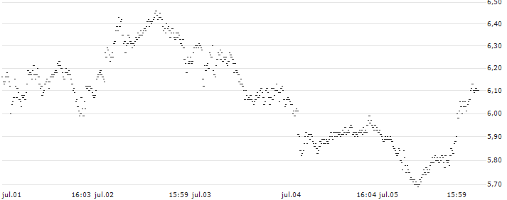 TURBO-BEAR-CERTIFICATE - SAFRAN(17A5S) : Gráfico de cotizaciones (5-días)