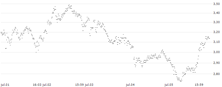 TURBO-BEAR-CERTIFICATE - SAFRAN(17A3S) : Gráfico de cotizaciones (5-días)