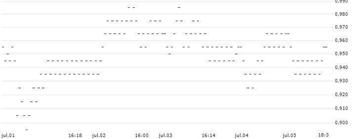 TURBO-BEAR-CERTIFICATE - FORVIA(96A2S) : Gráfico de cotizaciones (5-días)