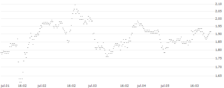 BNP PARIBAS ARBITRAGE/PUT/MODERNA/130/0.1/20.09.24(C3NOB) : Gráfico de cotizaciones (5-días)