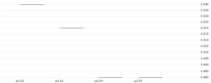 JP MORGAN/CALL/METTLER-TOLEDO INTL/1600/0.01/17.01.25 : Gráfico de cotizaciones (5-días)