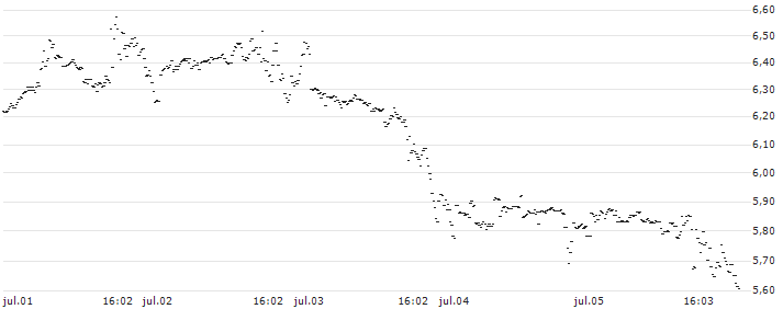 UNLIMITED TURBO SHORT - QUALCOMM(3M5OB) : Gráfico de cotizaciones (5-días)