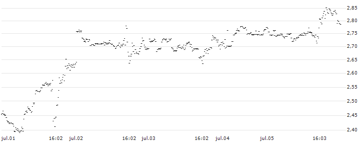 UNLIMITED TURBO LONG - SNOWFLAKE A(CS5OB) : Gráfico de cotizaciones (5-días)