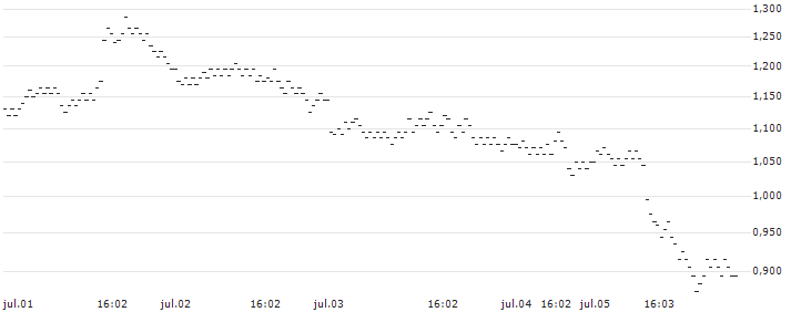 BNP PARIBAS ARBITRAGE/PUT/META PLATFORMS A/375/0.1/21.03.25(4DPPB) : Gráfico de cotizaciones (5-días)