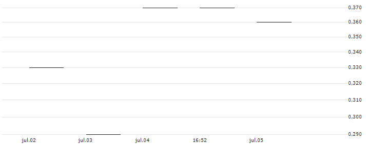 JP MORGAN/CALL/HALOZYME THERAPEUTICS/62.5/0.1/20.12.24 : Gráfico de cotizaciones (5-días)