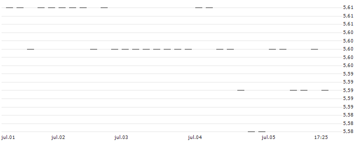 BONUS-ZERTIFIKAT MIT CAP - ZUMTOBEL(AT0000A3DEX2) : Gráfico de cotizaciones (5-días)