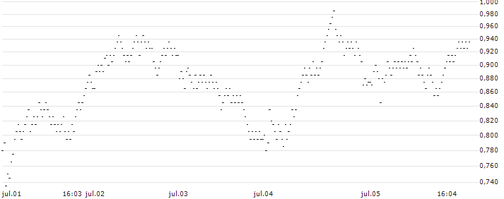 UNLIMITED TURBO BEAR - RÉMY COINTREAU(39F9S) : Gráfico de cotizaciones (5-días)