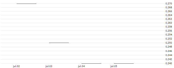 JP MORGAN/PUT/NASDAQ/55/0.1/20.06.25 : Gráfico de cotizaciones (5-días)
