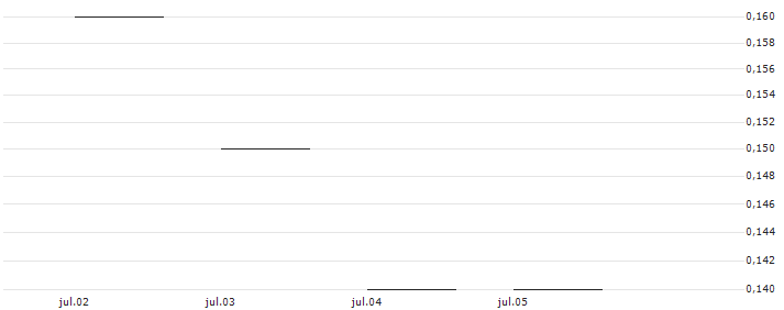 JP MORGAN/PUT/NASDAQ/50/0.1/20.06.25 : Gráfico de cotizaciones (5-días)